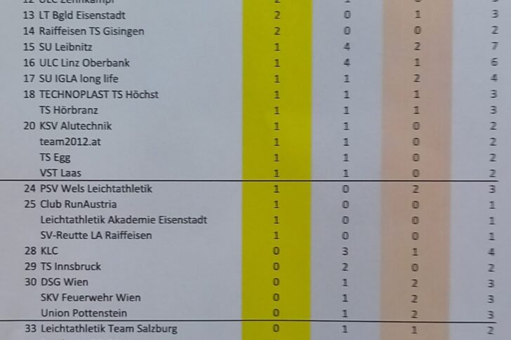 MedaillenspiegelÖMSU16U20Götzis2022