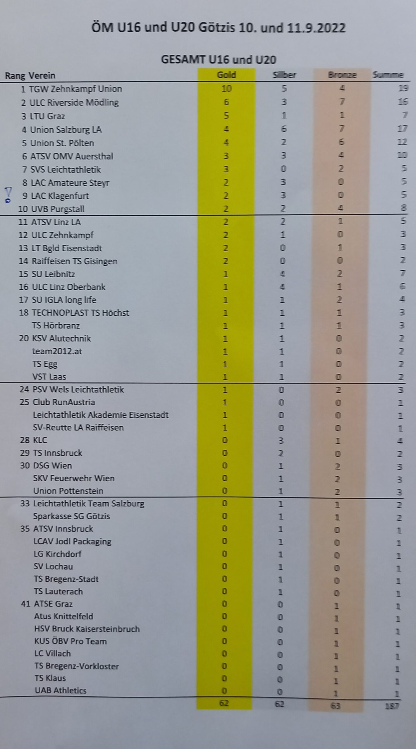 MedaillenspiegelÖMSU16U20Götzis2022